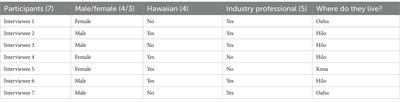 Improving collaboration between native Hawaiians and energy professionals to explore geothermal energy potential in Hawai‘i